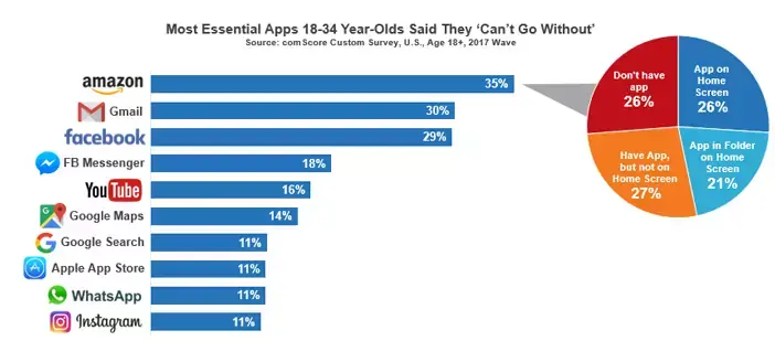 Amazon en tête des applications chéries des 18-34 ans, l'App Store en numéro 8 (US)