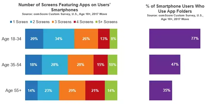 Amazon en tête des applications chéries des 18-34 ans, l'App Store en numéro 8 (US)