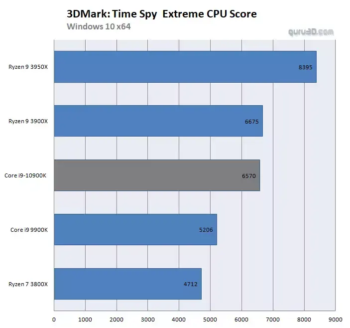 Intel Core i9-10900K : des scores 3DMark non-officiels plutôt encourageants