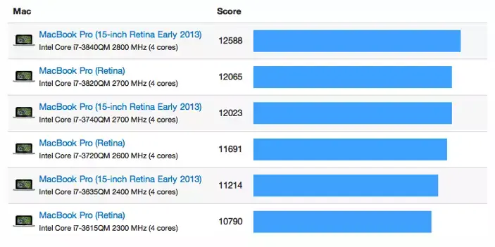 Benchs : les "nouveaux" MacBook Pro Retina opposés aux "anciens"