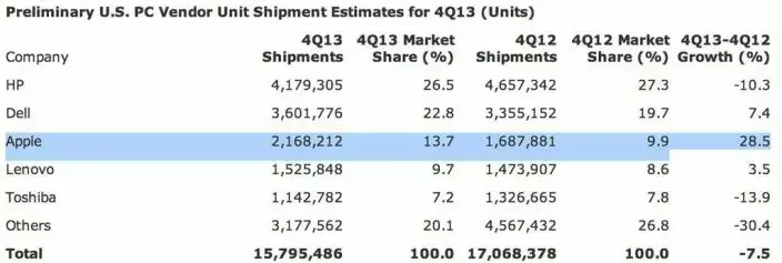 Apple progresse ou chute sur les ventes de Mac ? Mettez-vous d'accord !