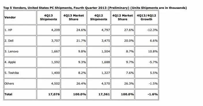 Apple progresse ou chute sur les ventes de Mac ? Mettez-vous d'accord !