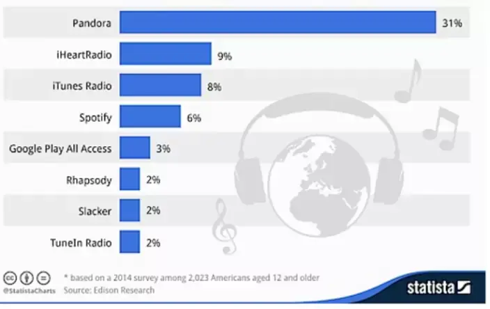 iTunes Radio grimpe fort aux USA