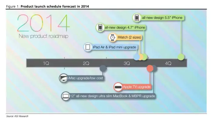 Pronostic 2014 : 2 iWatch, des iPad et un iMac upgradés, un futur iPad 12,9"