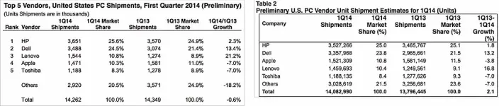 Aux USA, Apple n'est plus que le 4e constructeur... ou le troisième !