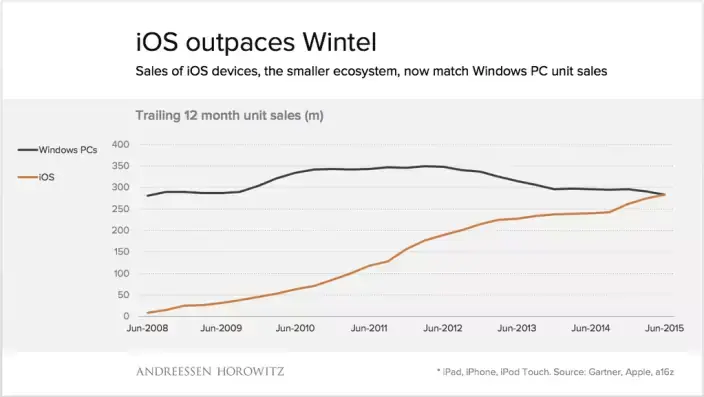 Pour la première fois, il se vend plus d'appareils iOS que de PC (ou pas)