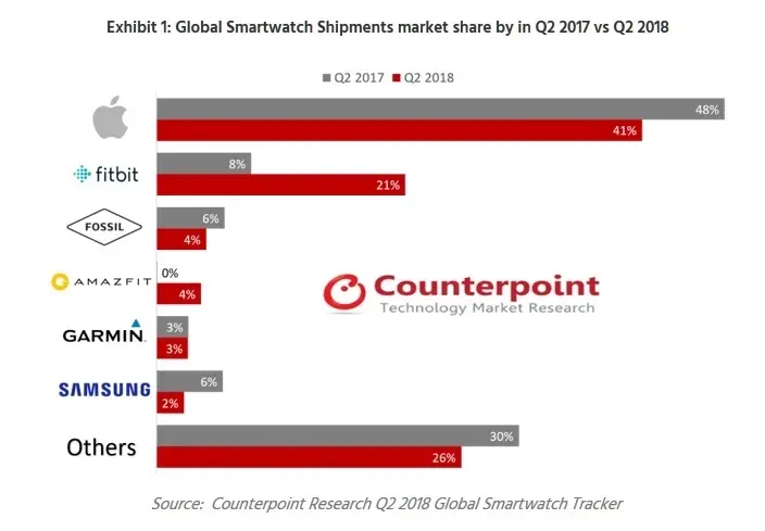 Le succès de l’Apple Watch Series 4 aurait dépassé la capacité de production d’Apple