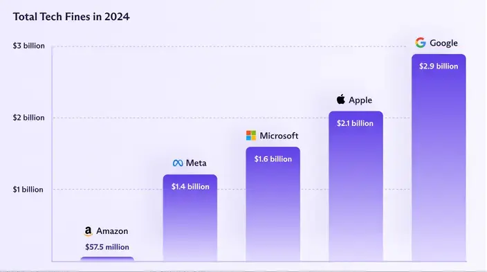 Les amendes records de 2024 ont-elles vraiment de l'effet sur les géants de la tech ?