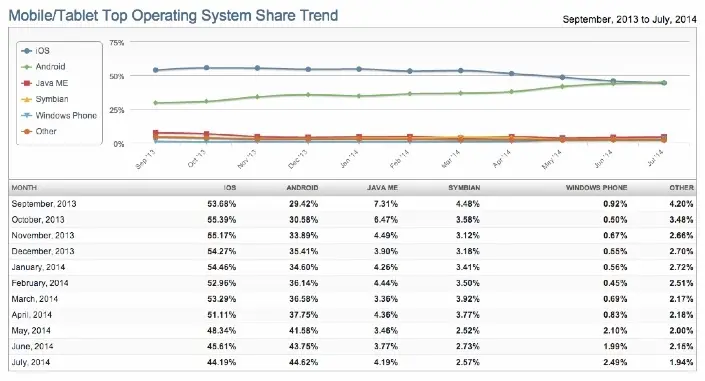 iOS passe derrière Android en termes d'usage selon Net Analytics