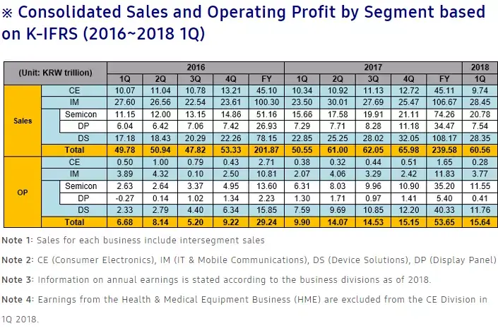 Samsung : un CA en hausse à 46,41 milliards d'euros (mais quand même affecté par l'iPhone X)