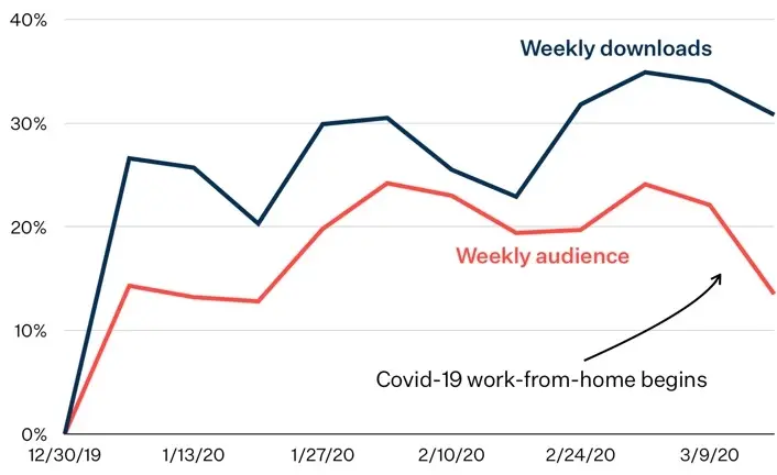 L'audience des podcasts en baisse pendant le confinement