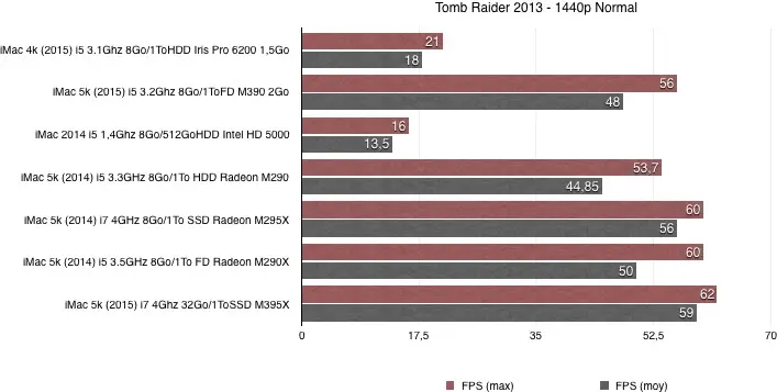 Nos benchs CPU/GPU/SSD de l'iMac 5k le plus puissant de tous les temps !