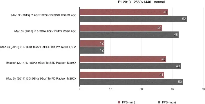 Test des iMac 4k et iMac 5k (2015)