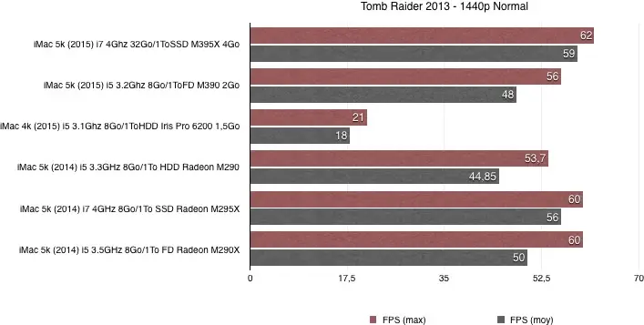 Test des iMac 4k et iMac 5k (2015)