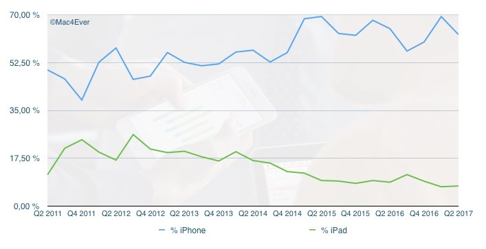 Q2'17 les résultats financiers : 52,9 milliards de CA et 50,8 millions d'iPhone