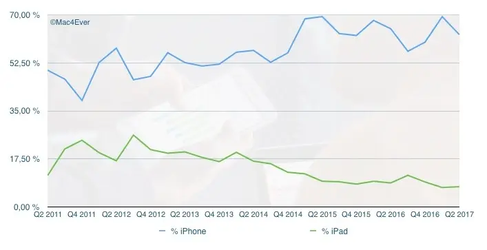 Q2'17 les résultats financiers : 52,9 milliards de CA et 50,8 millions d'iPhone