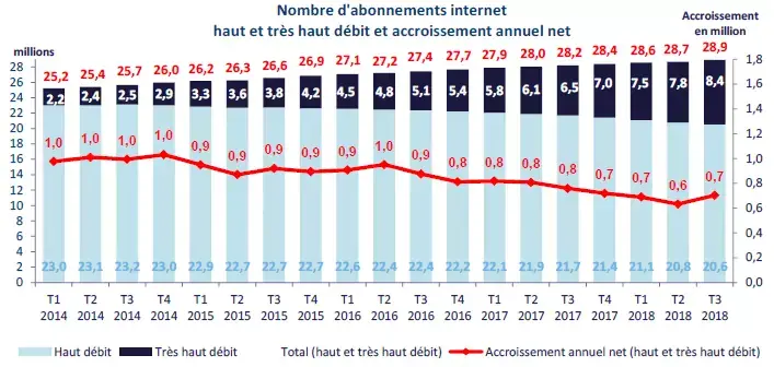 France : les revenus de la téléphonie mobile baissent aussi (-1,3% à 8,933 milliards)