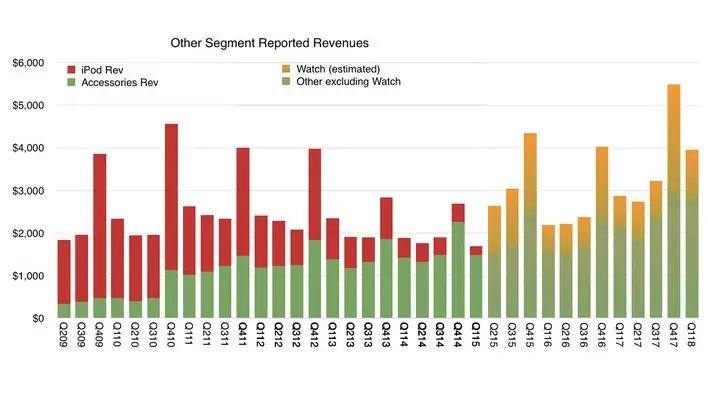 Apple aurait vendu 46 millions d'Apple Watch (Asymco)