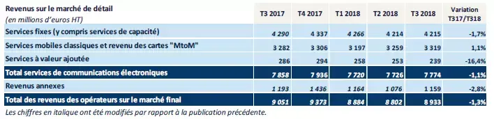 France : les revenus de la téléphonie mobile baissent aussi (-1,3% à 8,933 milliards)