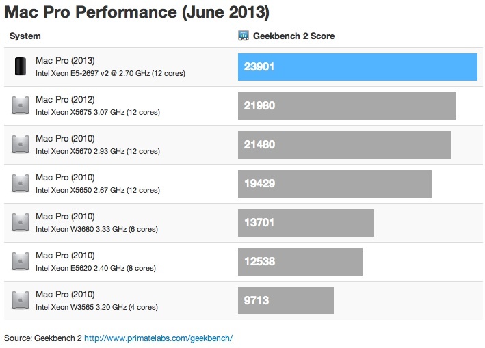 Le nouveau MacPro montre ses premiers benchmarks