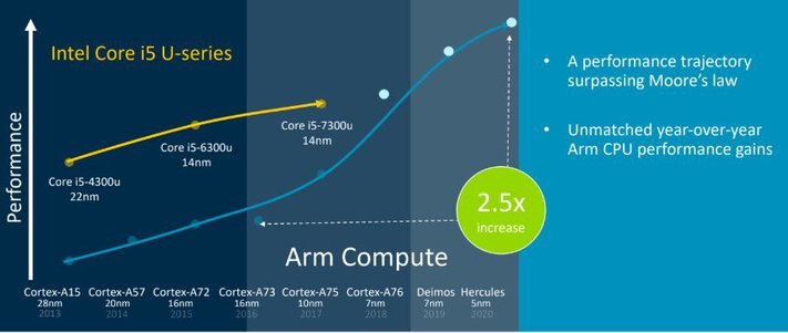 ARM veut manger du PC Intel au petit déjeuner (après avoir gagné la guerre du mobile)