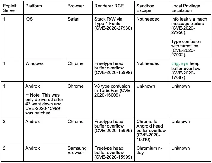 Des hackers exploitent des sites compromis pour infecter iOS, Android et Windows