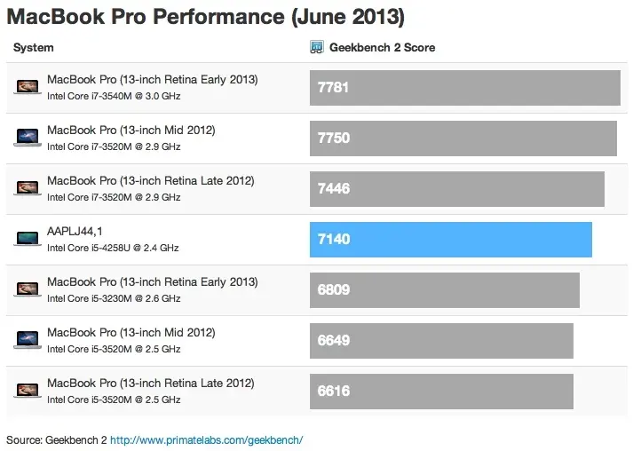 Le prochain MacBook Pro 13" déjà sur GeekBenchs ?