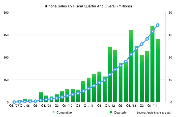 Apple aurait franchi la barre des 500 millions d'iPhone vendus