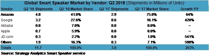 Seulement 1 à 1,5 million de HomePod vendus (et non 3 millions) ?