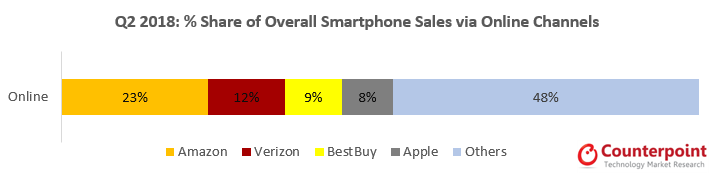 L’iPhone, un top seller aux USA ? (en Apple Store, sur Amazon ou ailleurs...)