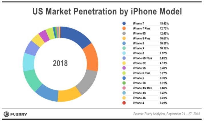 Les ventes des iPhone XS/XS Max seraient meilleures que les iPhone 8 et X à la même période