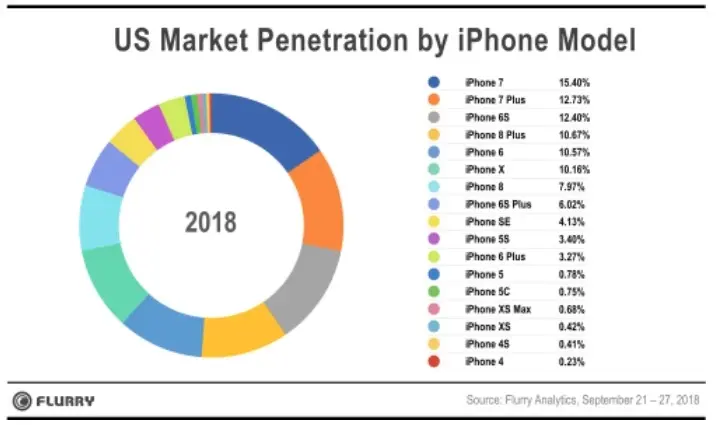 Les ventes des iPhone XS/XS Max seraient meilleures que les iPhone 8 et X à la même période