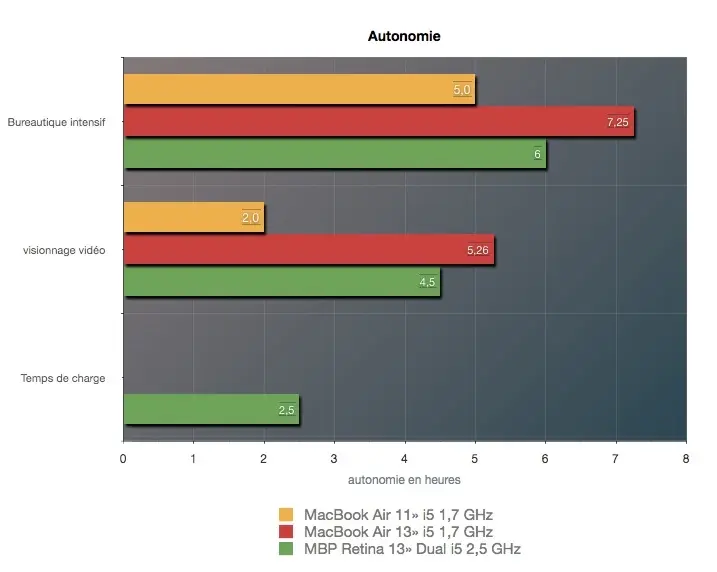 MacBook Pro Retina 13" : Apple manque le coche - le test complet