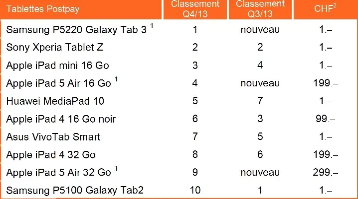 L'iPhone cartonne chez Orange (Suisse), l'iPad un peu moins