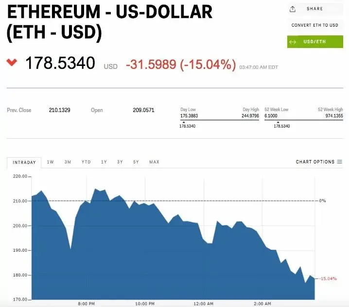 Cryptomonnaie : l'Ethereum s'effondre (mais la pénurie de GPU prolongée à 6 mois ?)