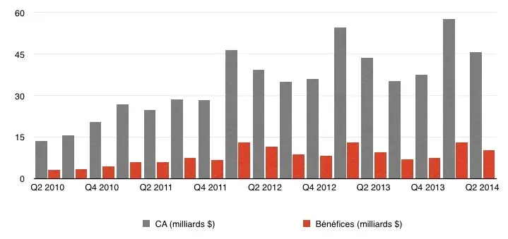 Q2'14 : les résultats financiers