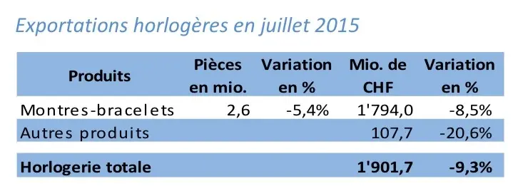 L'industrie horlogère suisse poursuit son déclin (sauf en France !)