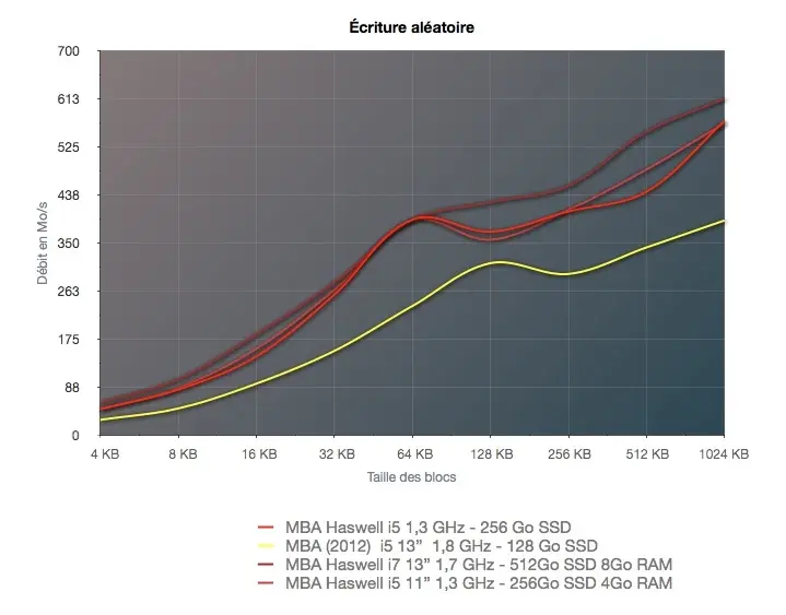 MacBook Air 2013 : le test complet ! (avec 11" et 13")