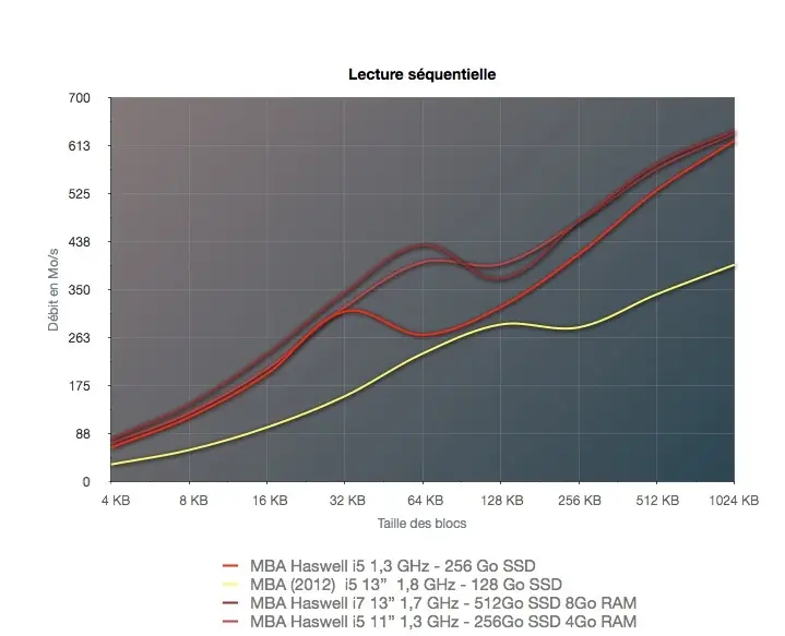 MacBook Air 2013 : le test complet ! (avec 11" et 13")