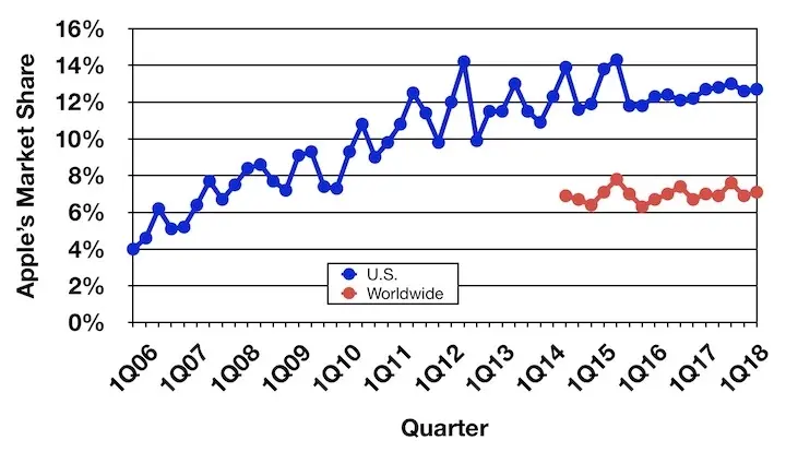 Le PC reprendrait des couleurs en 2018, presqu'autant que le Mac ! (Gartner)