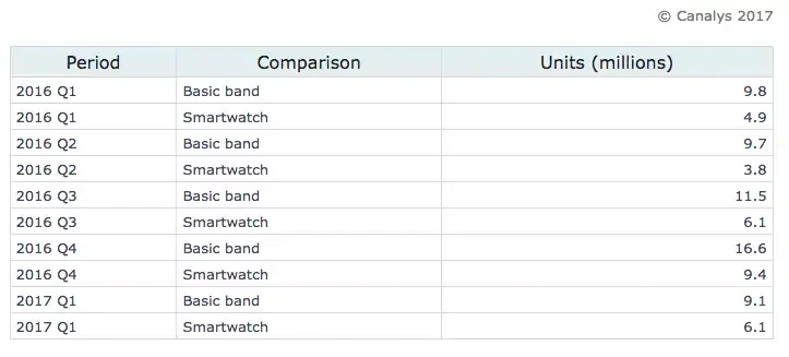 Les smartwaches en progression de 25% sur le trimestre grâce à l'Apple Watch