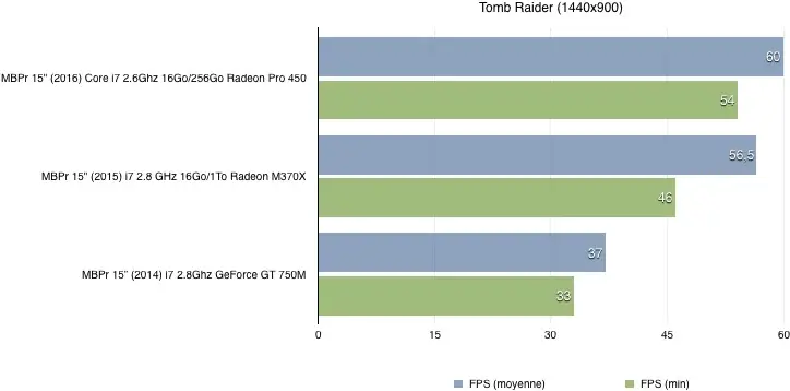 Nos benchs du MacBook Pro 15" (2016) : que vaut la Radeon Pro 450 ?