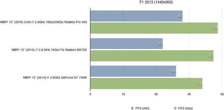 Nos benchs du MacBook Pro 15" (2016) : que vaut la Radeon Pro 450 ?