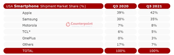 Les ventes d’iPhone explosent en Europe (merci l’iPhone 13)