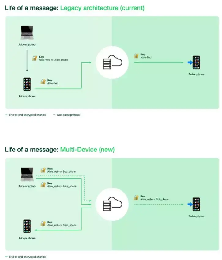 WhatsApp : une version multi-appareils qui se passe de smartphone