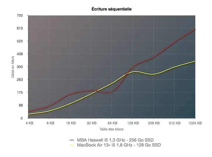 On a testé le MacBook Air Haswell 2013 et son SSD PCIe qui change tout