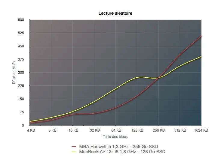 On a testé le MacBook Air Haswell 2013 et son SSD PCIe qui change tout