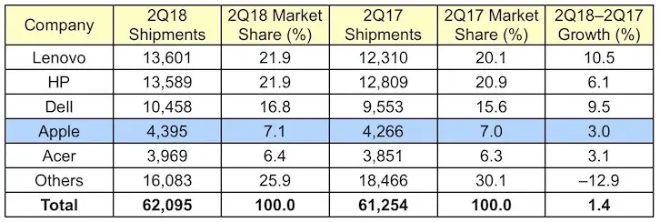 Le PC reprendrait des couleurs en 2018, presqu'autant que le Mac ! (Gartner)