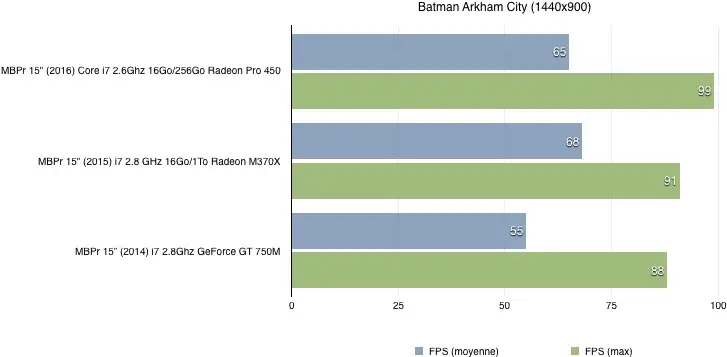 Nos benchs du MacBook Pro 15" (2016) : que vaut la Radeon Pro 450 ?