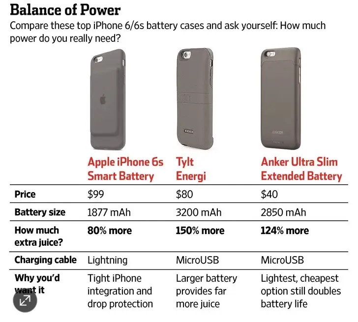 Revue de tests : la concurrence est rude pour la coque-batterie d'Apple